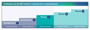 Niveaus MVO Prestatieladder